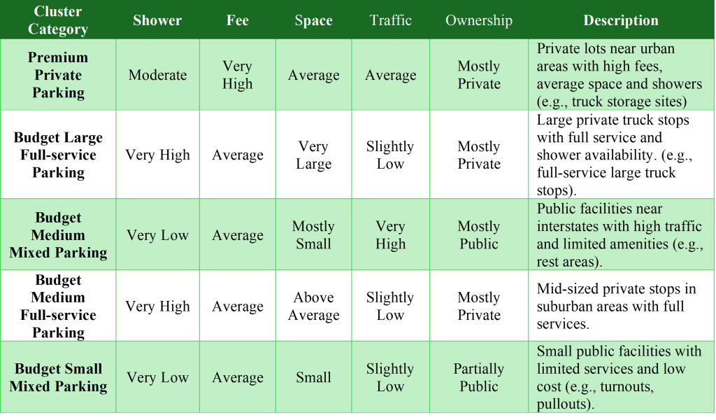 Truck Parking Cluster Public and Private Ownership and Amenities