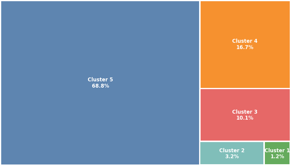 Truck Parking Cluster in the US by Percentage
